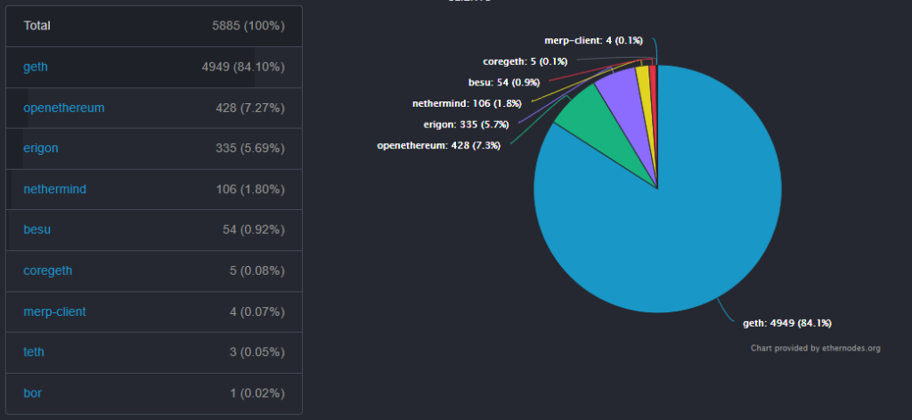 Main Ethereum software is now ready for the merger