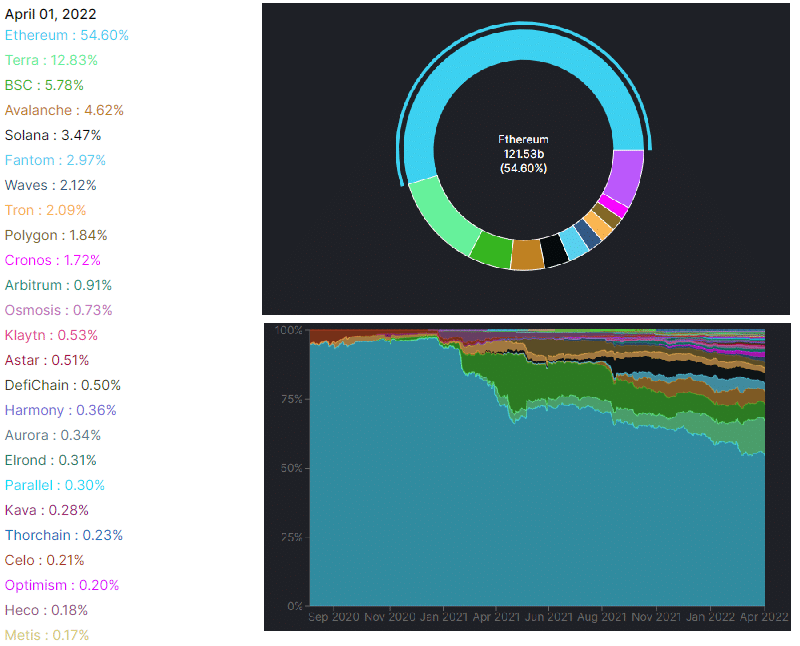 Why, if Ethereum is more expensive than other networks, is it still preferred by users?