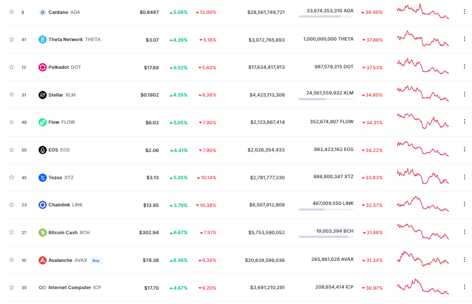 The prices of these top cryptocurrencies have fallen 30% or more this year