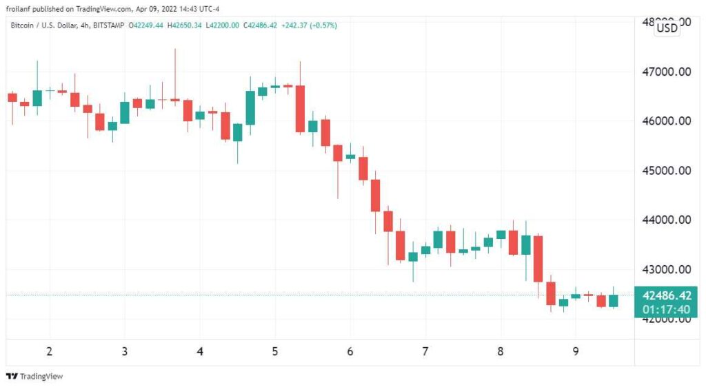 Precio de BTC, sábado 9 de abril del 2022.