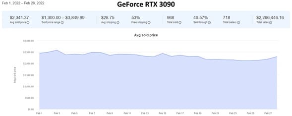 Good time to mine Ethereum? GPU prices fell in February