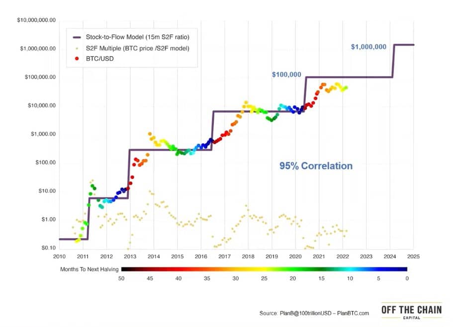 Graph denoting bitcoin price prediction.