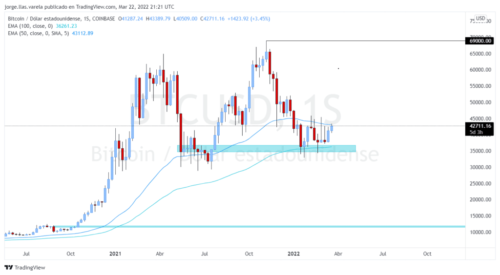 Bitcoin could reach USD 50,000 if it manages to meet this goal