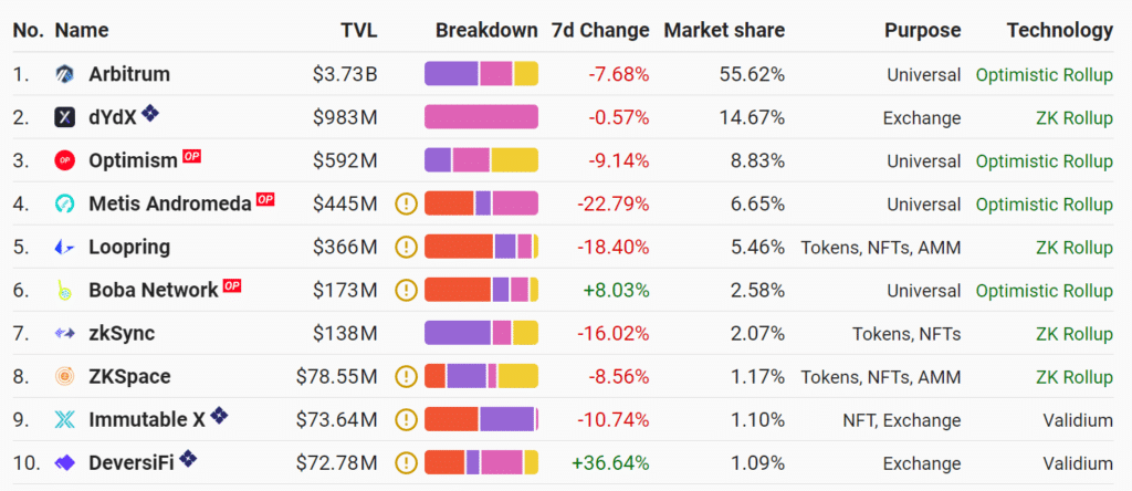 Ethereum fee table when using roll ups.