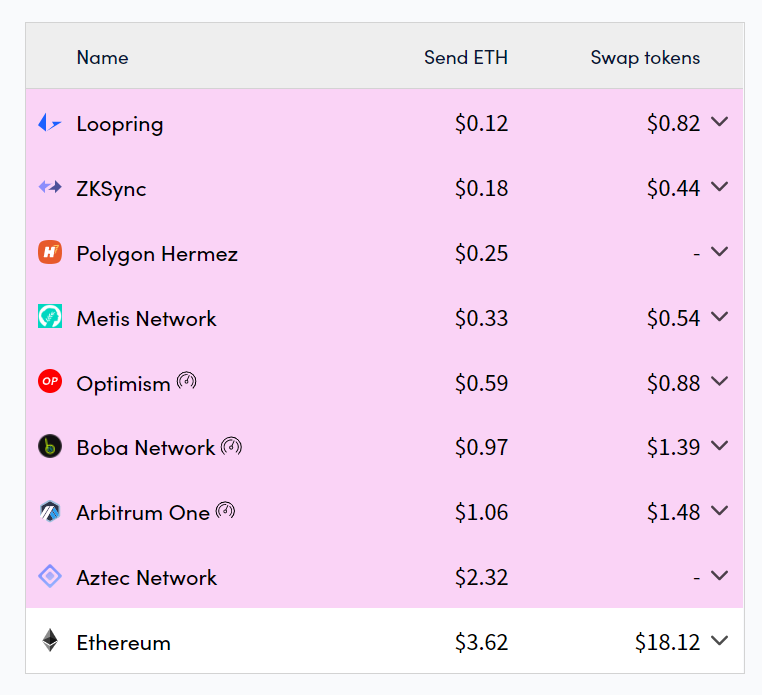 Ethereum fees.