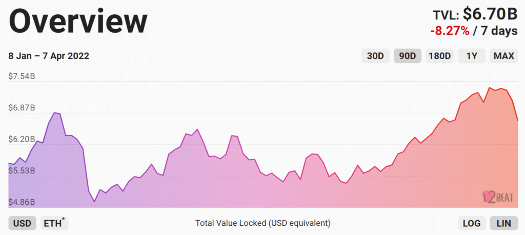 graph shows January the month of greatest volatility in funds locked in ethereum second layer solutions