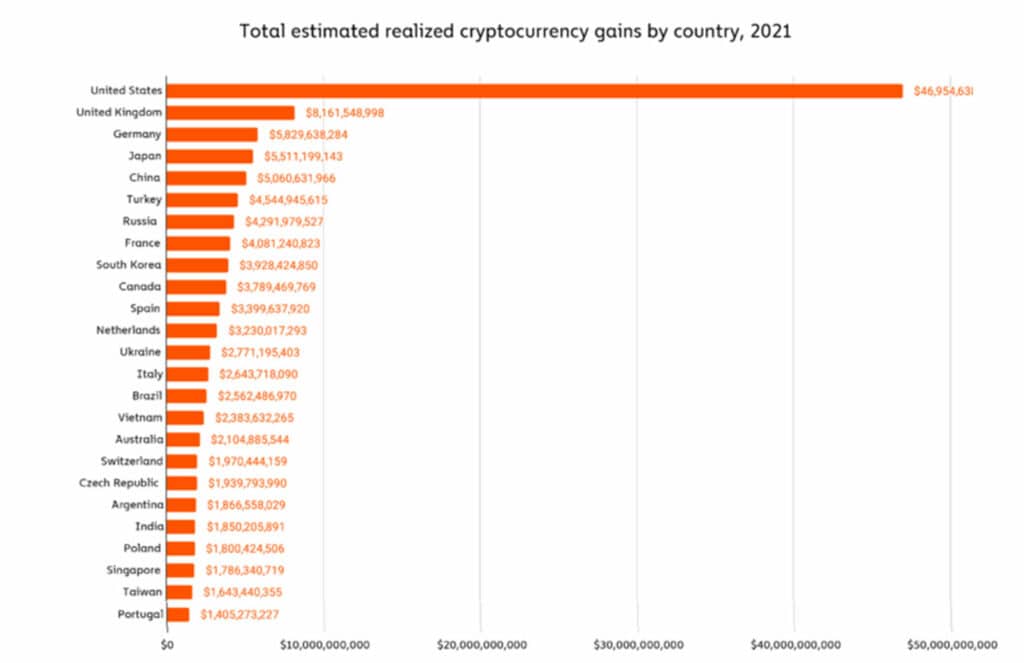 paises con mayores ganancias en criptomonedas