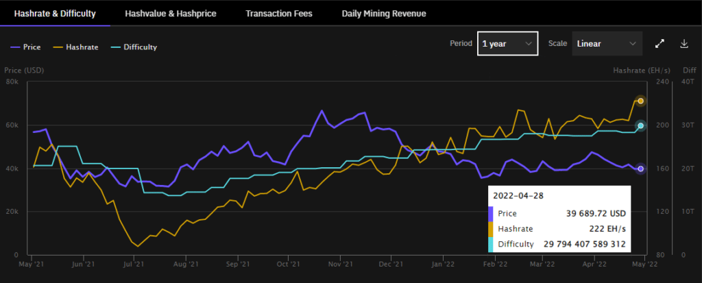 Bitcoin hashrate and ATH one-year growth chart