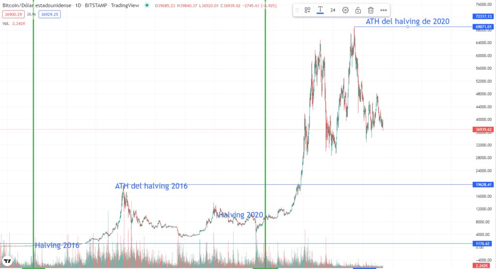 Bitcoin is halfway to the next halving, what has happened in the past?