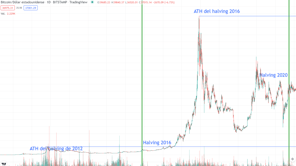 Bitcoin is halfway to the next halving, what has happened in the past?