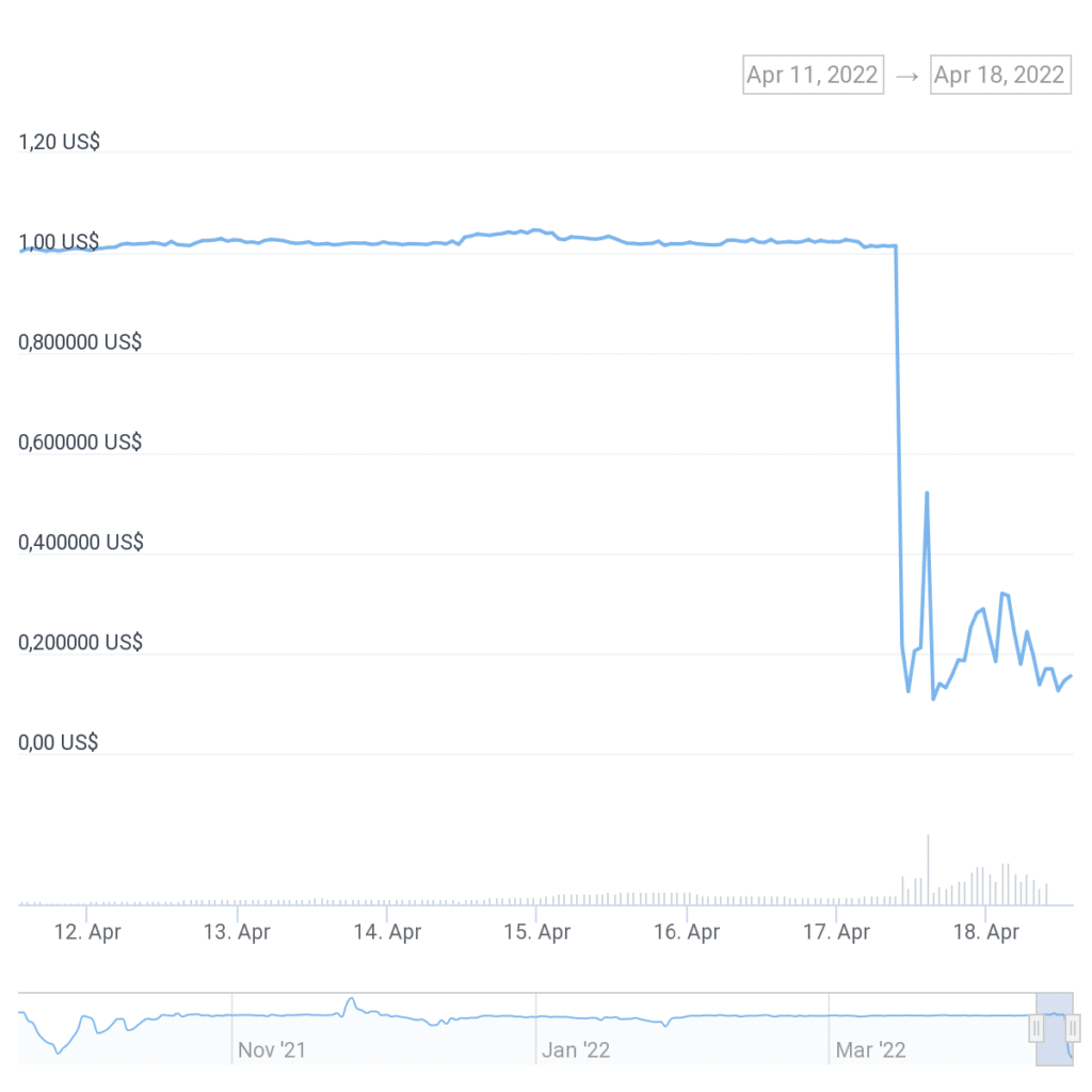 Precio de BEAM se alejó del precio del dólar.