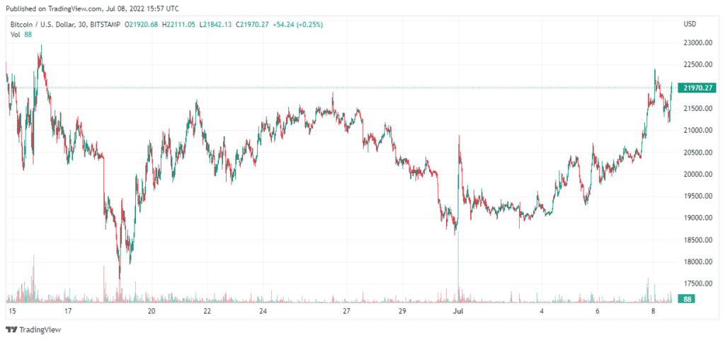 Bitcoin price.