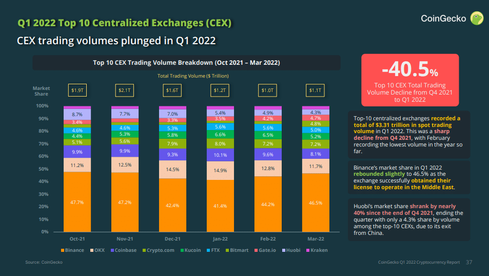 chart shows 40% decline in trading volume on centralized exchanges