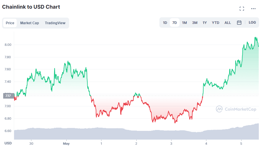 Waves and Cardano dominate in the expected green week of bitcoin price