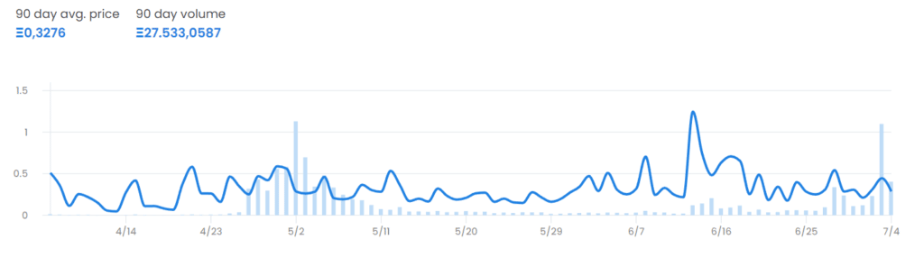 An Ethereum domain was sold for 300 ETH and is the second most expensive in history