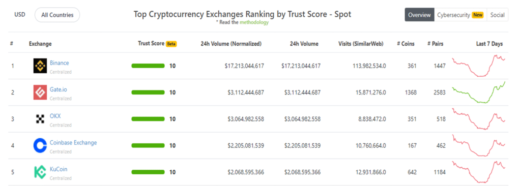 Tabla de clasificación de exchanges spot de Coingecko.