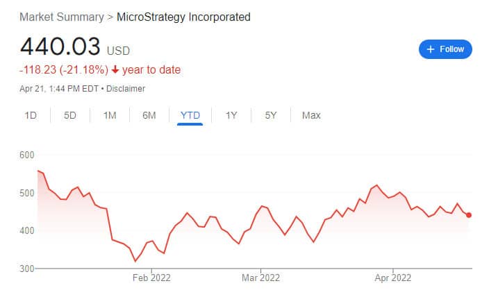 MicroStrategy stock performance