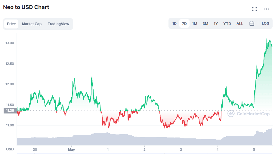 Waves and Cardano dominate in the expected green week of bitcoin price