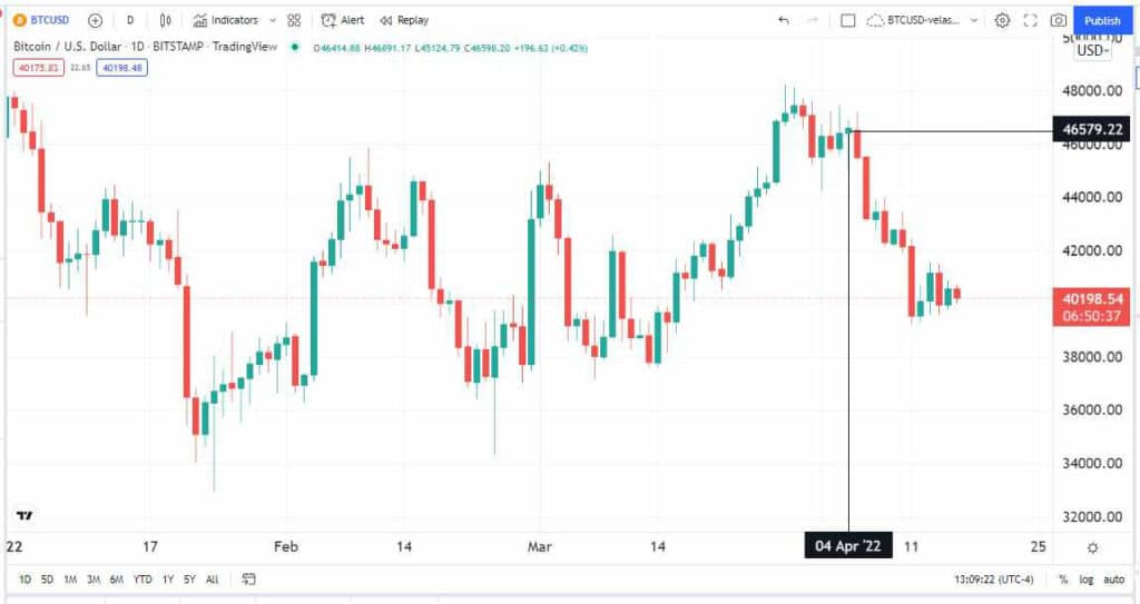 bitcoin price chart shows bitcoin downtrend since april 11