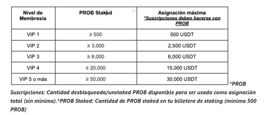 Tabla de distribucion de compra de bitcoin según nivel VIP.