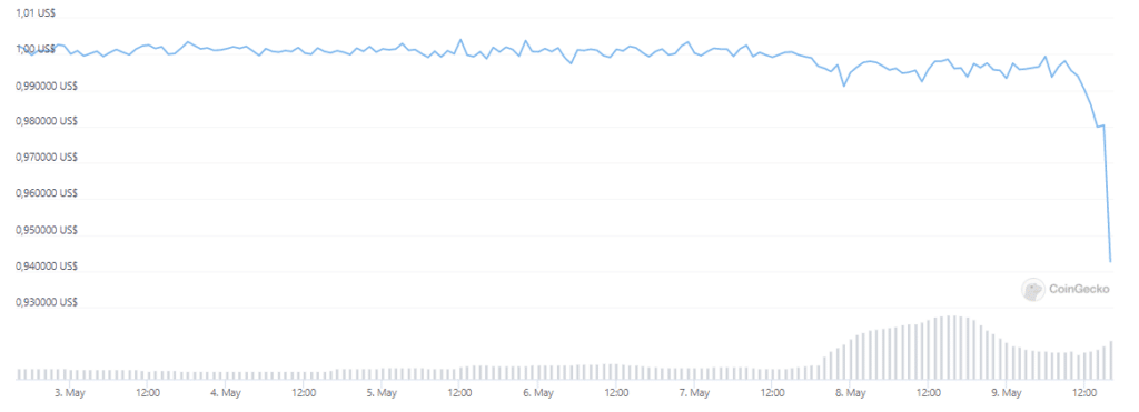 Gráfico precio UST.