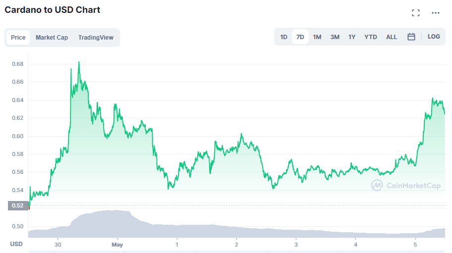 Waves and Cardano dominate in the expected green week of bitcoin price