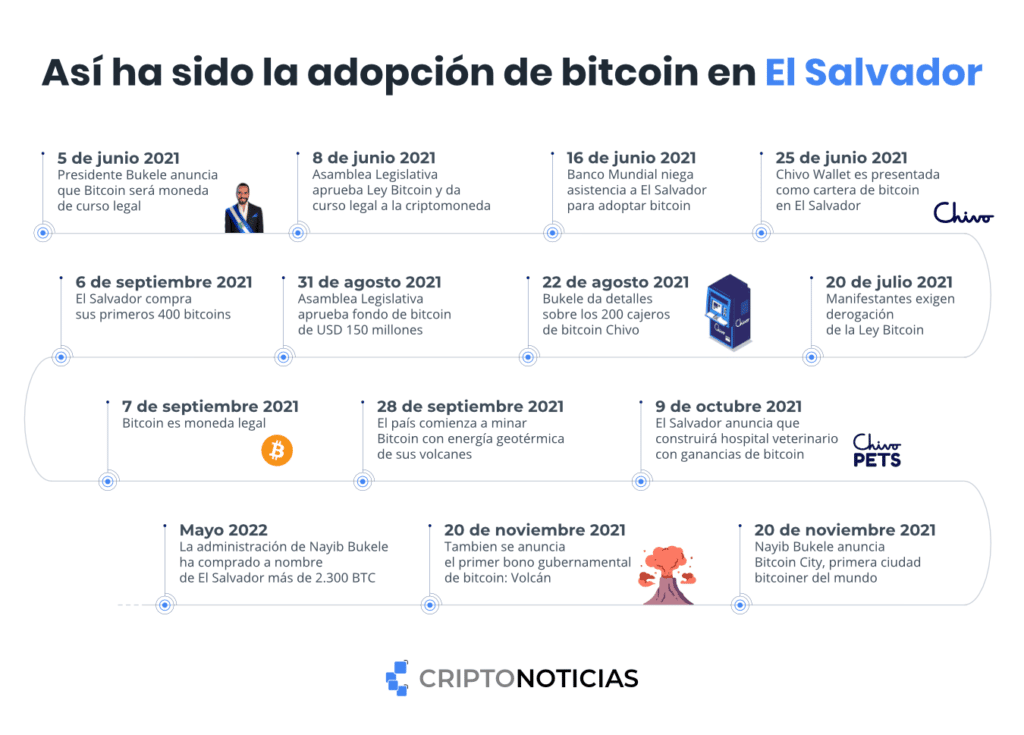 Adopción de Bitcoin en El Salvador.