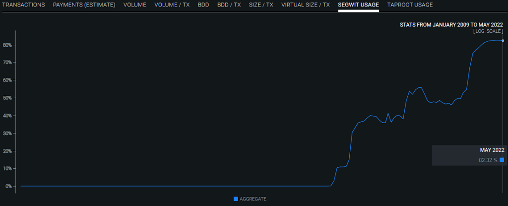 Segwitt adoption.