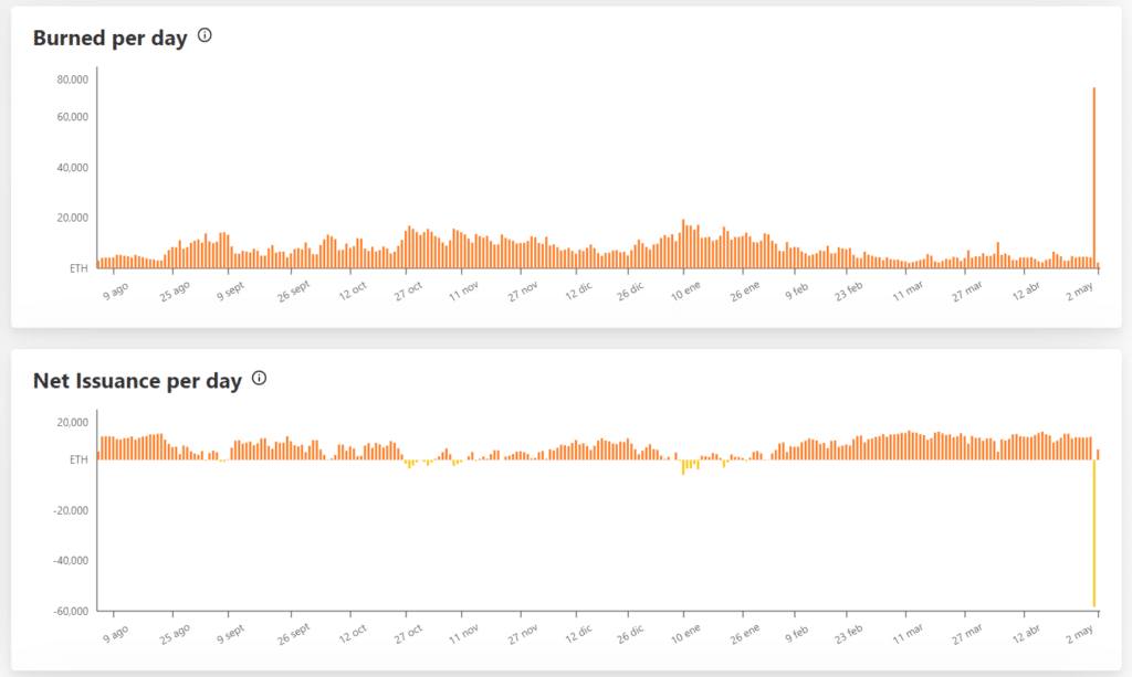 grafico compara la quema de ethers y la emision neta de tokens el 1ro de mayo