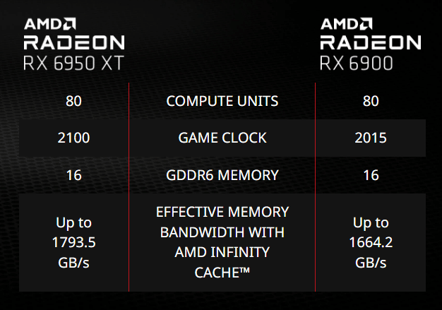 AMD RX Radeon 6950 XT se perfila como la tarjeta de video más potente.