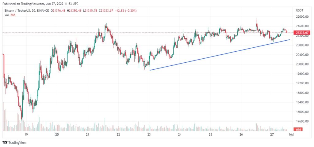 graph indicates the increase of the lows in the price of bitcoin in the last five days