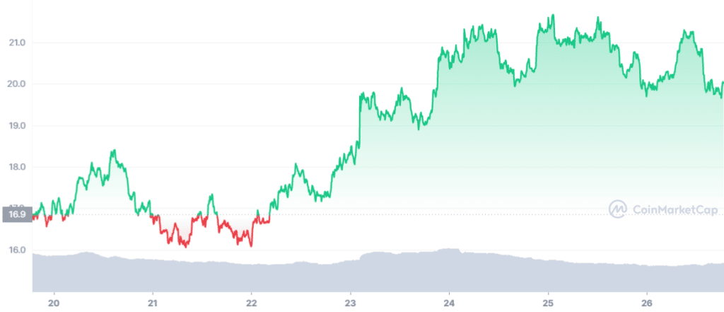 Puppy coins and DeFi tokens come back to life with gains of more than 10%