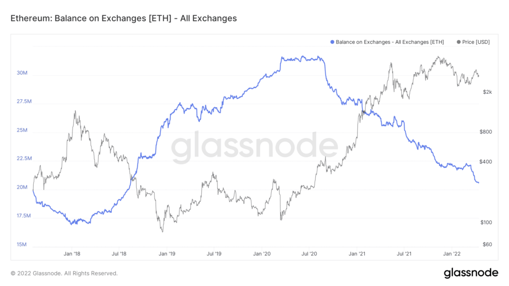 Comparative graph between balance of ethers in exchange houses and price of ethers in dollars