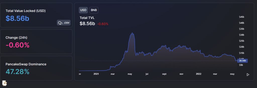 Ethereum 2.0 staking on Lido already almost exceeds that of the entire Binance network