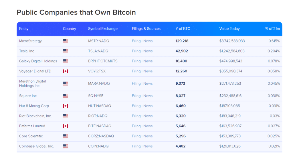 There is more bitcoin in Ethereum than in all publicly traded companies