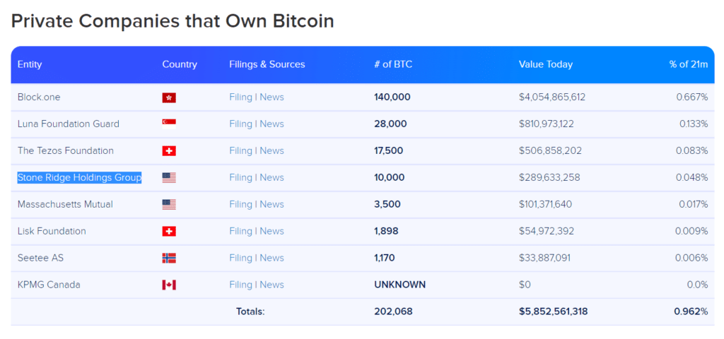 There is more bitcoin in Ethereum than in all publicly traded companies