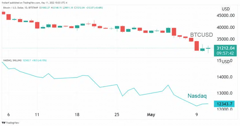 Inflation growth in the US affected the price of bitcoin and stocks