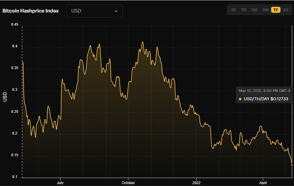 Bitcoin hashprice.