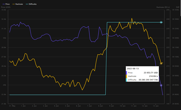 Bitcoin hashrate fell in price motivated by the fall of the cryptocurrency.