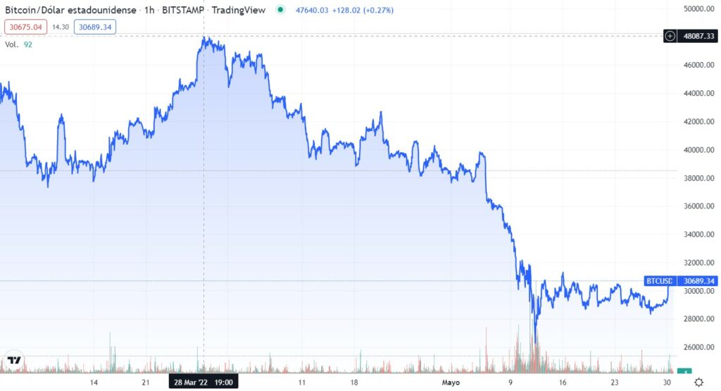 He first bought BTC in early 2022 and is now facing $200,000 in losses