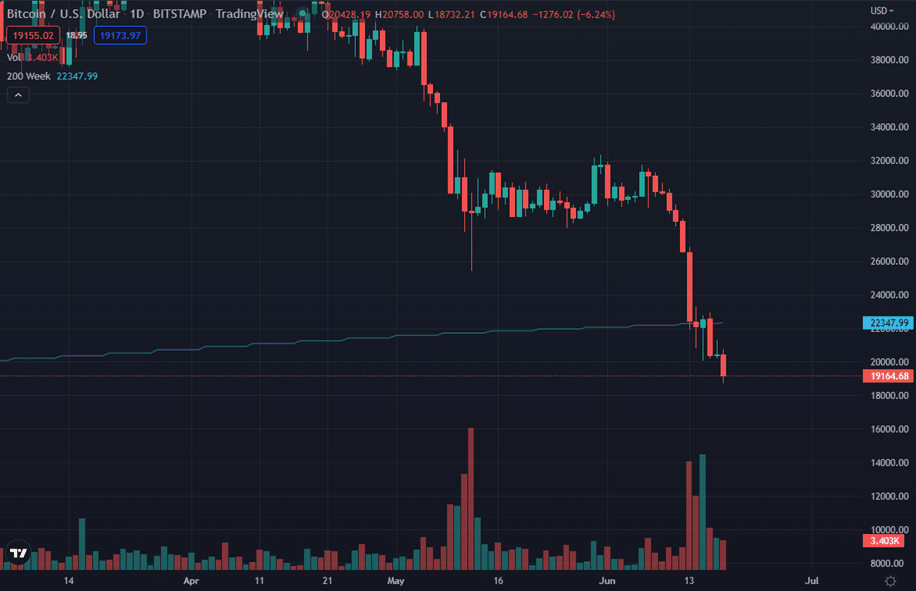 Precio de Bitcoin toca los USD 19.000.