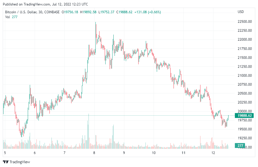 Bitcoin price chart.