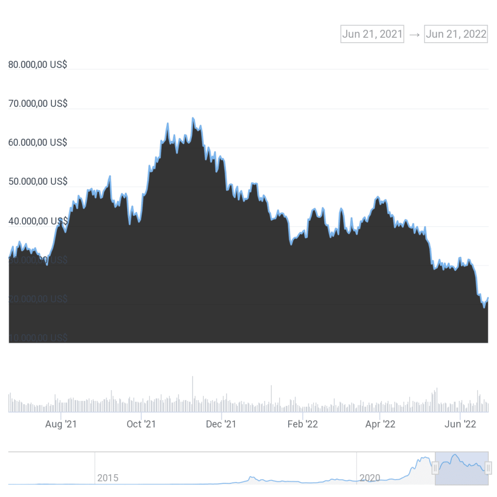 Gráfico de precio anual de Bitcoin.