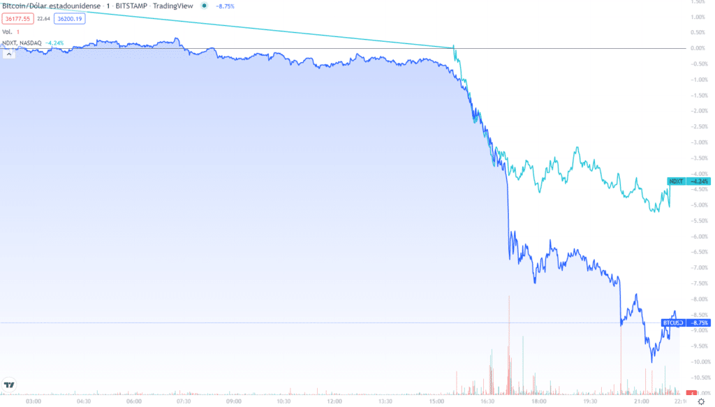 The price of bitcoin plummets in free fall, at what figure will it stop?