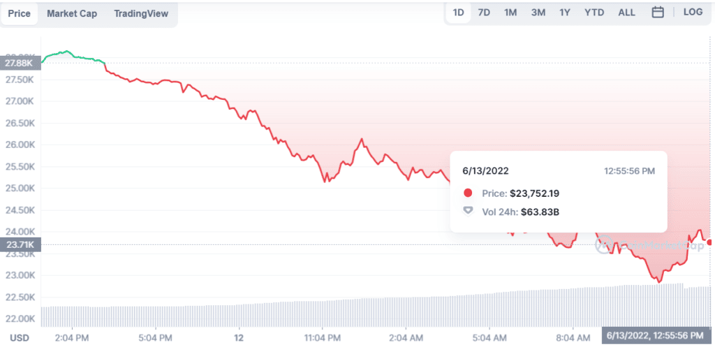 Precio de Bitcoin en caída.