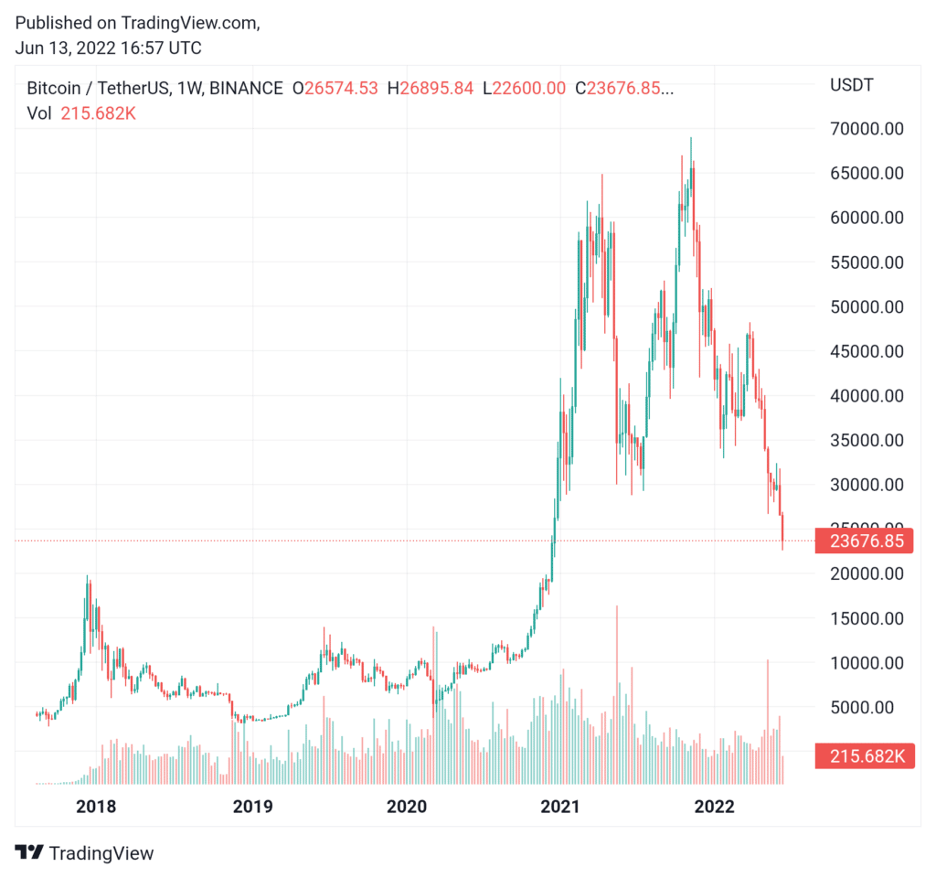 Precio de Bitcoin en caída.