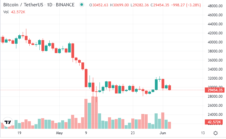 Does it go down to $22,000 or back to $35,000?