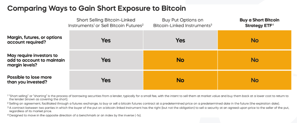 Bitcoin short profit comparison.