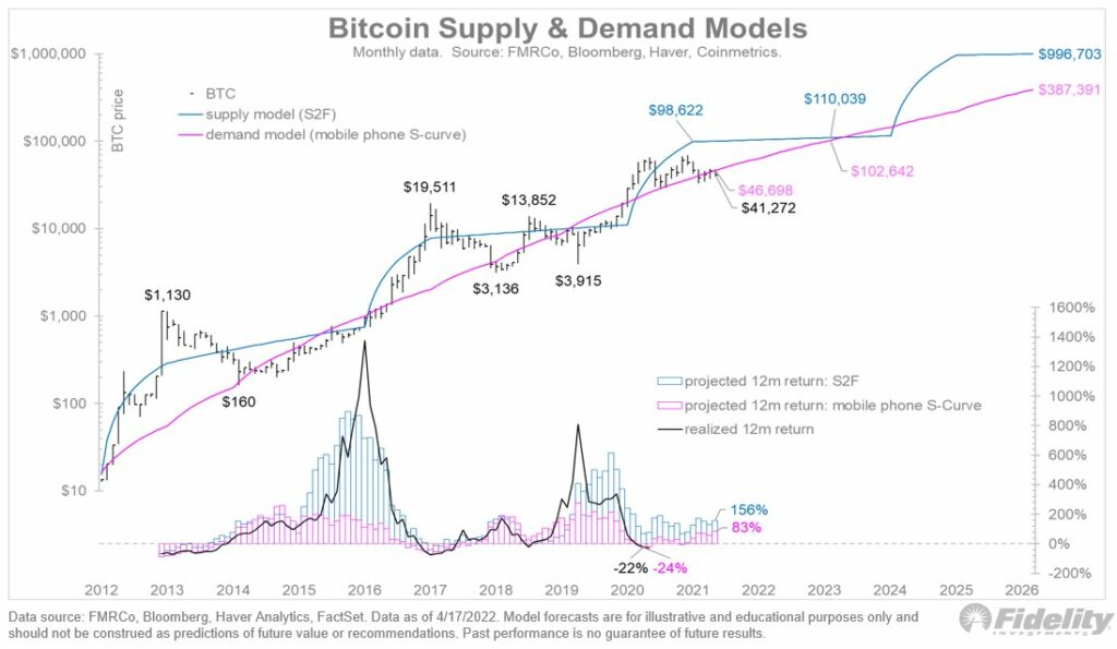 modelo de suministro de bitcoin y curva de oferta influyendo en el precio de bitcoin