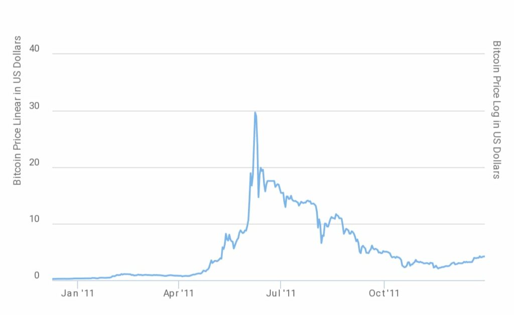 Bitcoin price in 2011.